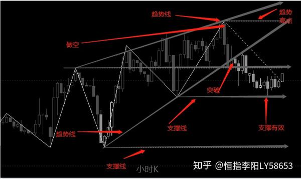 进场理由 1.行情上涨到趋势线压力位可做空