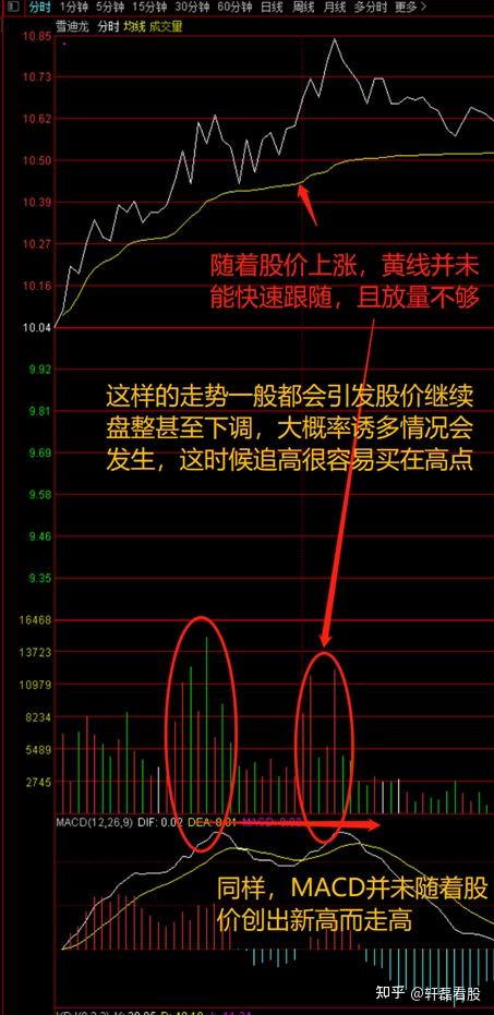 精准识别量价背离高效把握买卖点