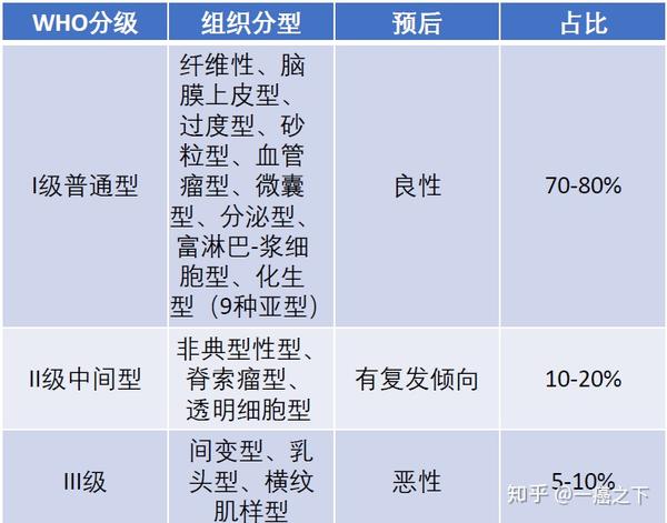 脑膜瘤who分级诊断