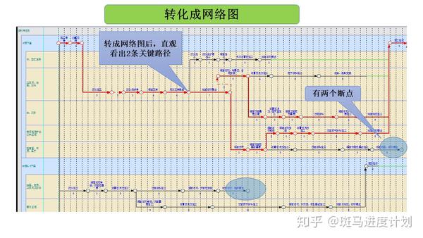 4种方式快速编制进度计划(甘特图双代号网络图project