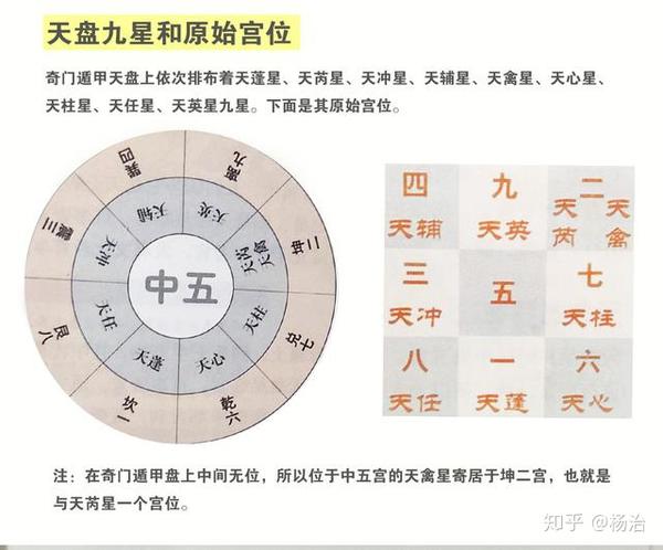 奇门遁甲基础知识天盘之九星