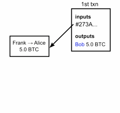 于是,先收到alice给bob转账交易的节点,会验证通过alice给bob转账的