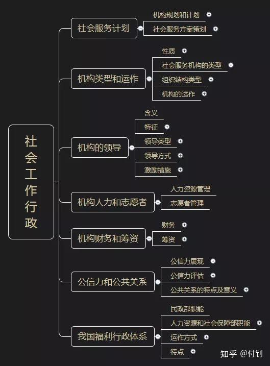 思维导图社会工作中级综合能力社会工作行政