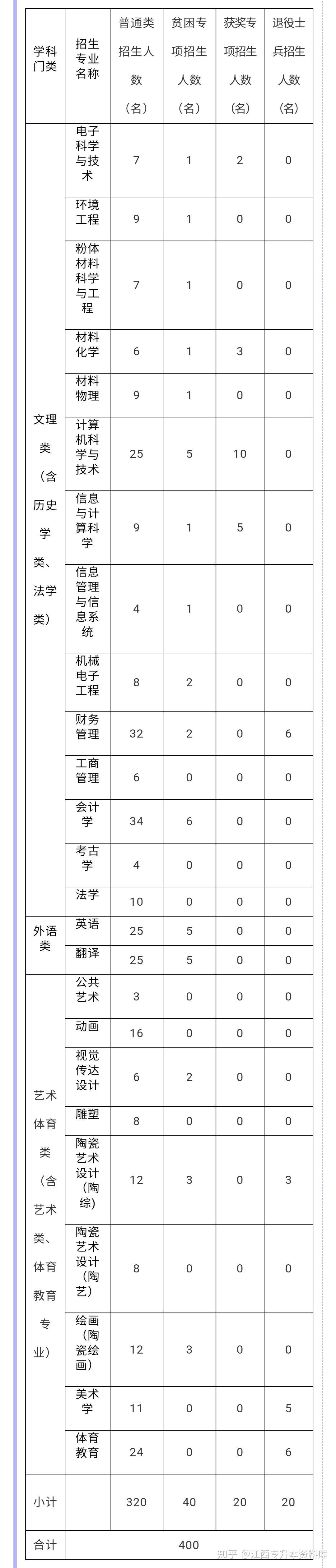 景德镇陶瓷大学2020年专升本招生简章