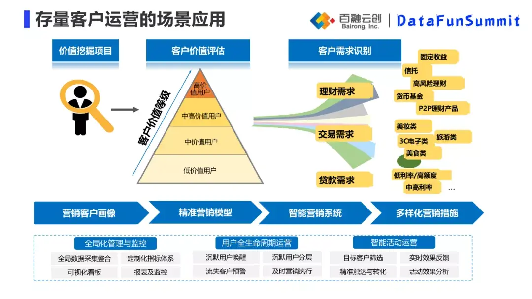 信贷业务中存量客户的风控与运营