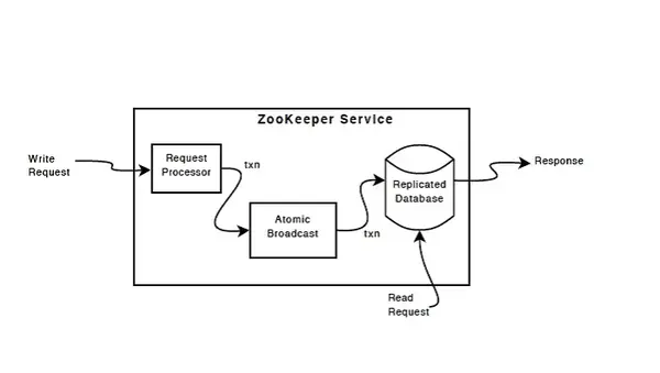大数据入门:zookeeper工作原理