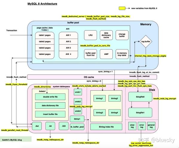 mysql 8.0架构介绍