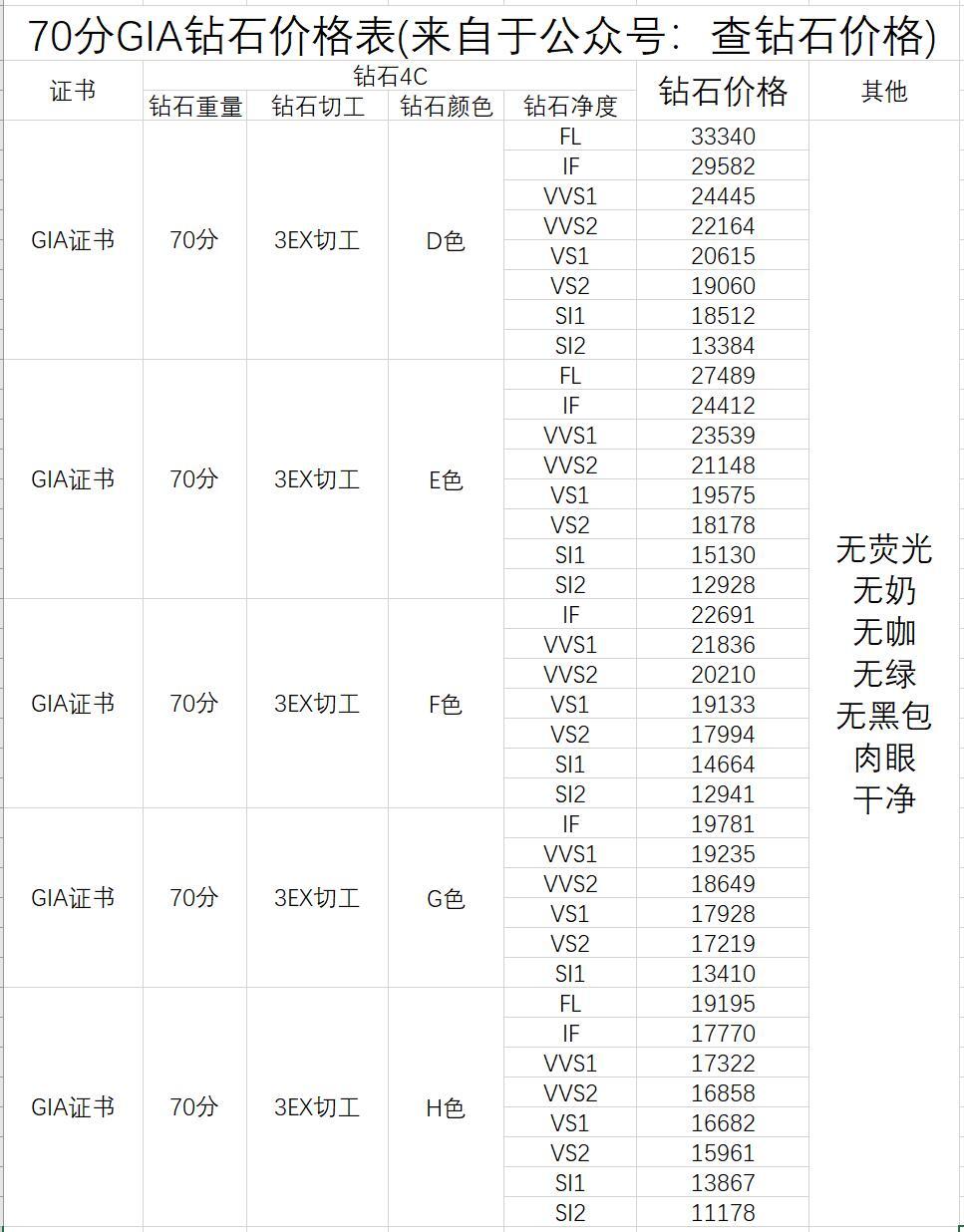 2021年gia钻石价格表——70分(来自公众号:查钻石价格