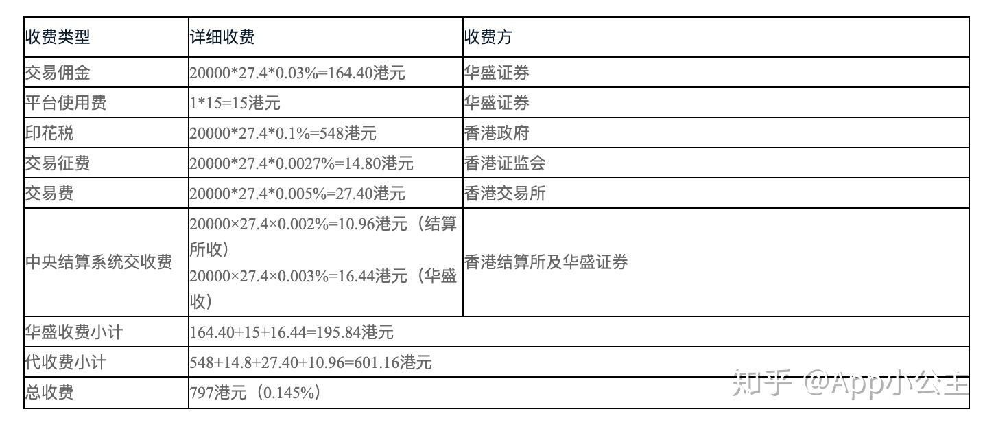 港股交易费详解