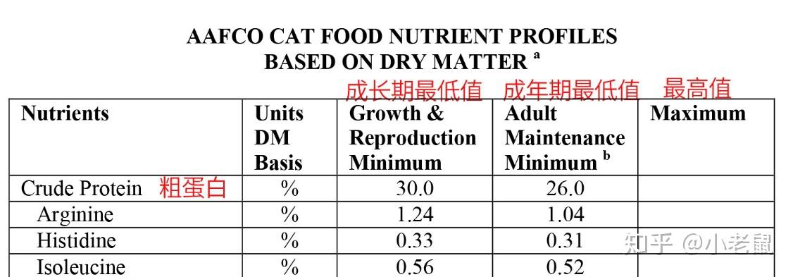 从aafco标准看纽顿猫粮到底怎么样