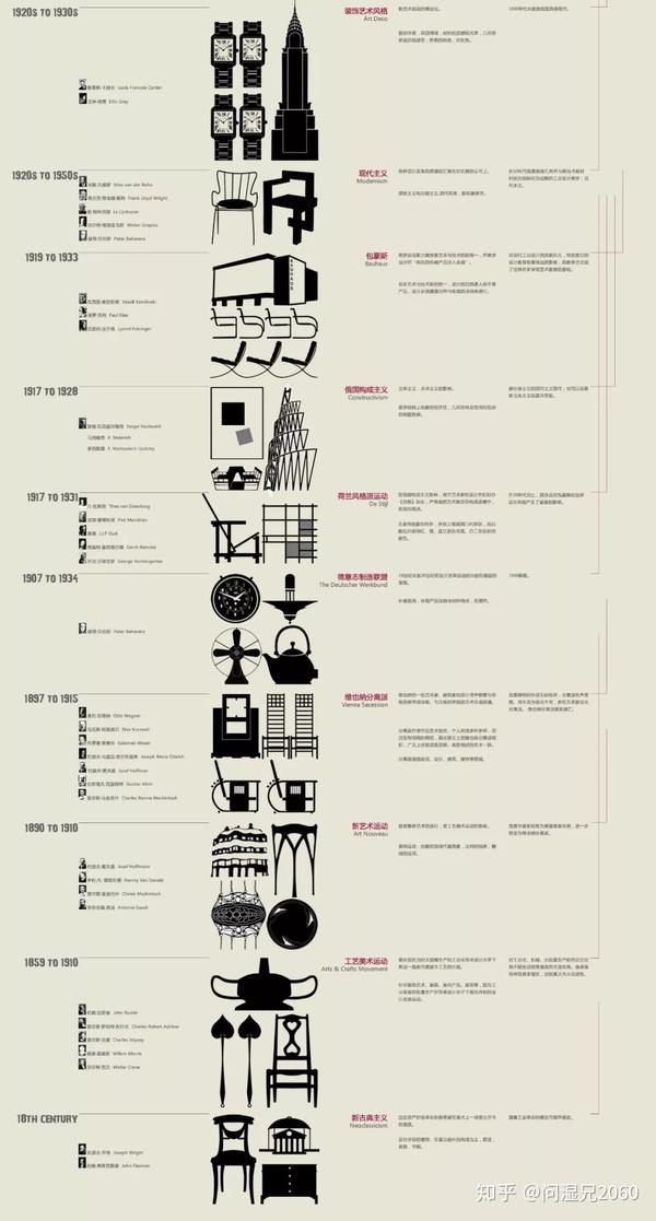 2,时间线记忆法 时间线记忆法比较适合对设计史的记忆,按照时间顺序