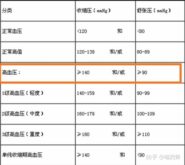 高血压一般分三级,级别越高,危险性越高.