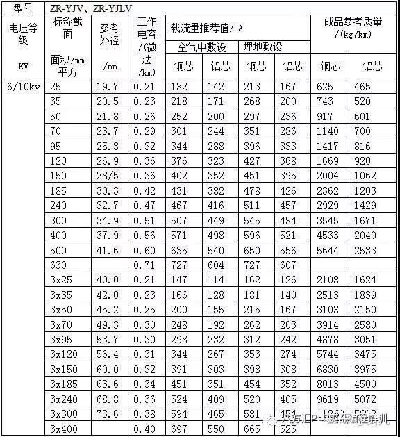 导线电流载荷表大全,全面汇总,值得收藏!