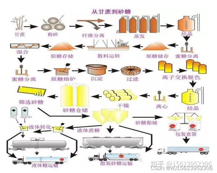 3.制糖脱色工艺流程