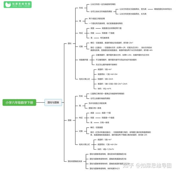 小学数学思维导图整理人教版六年级数学下册