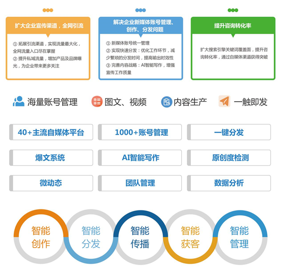 新媒体矩阵运营方法论