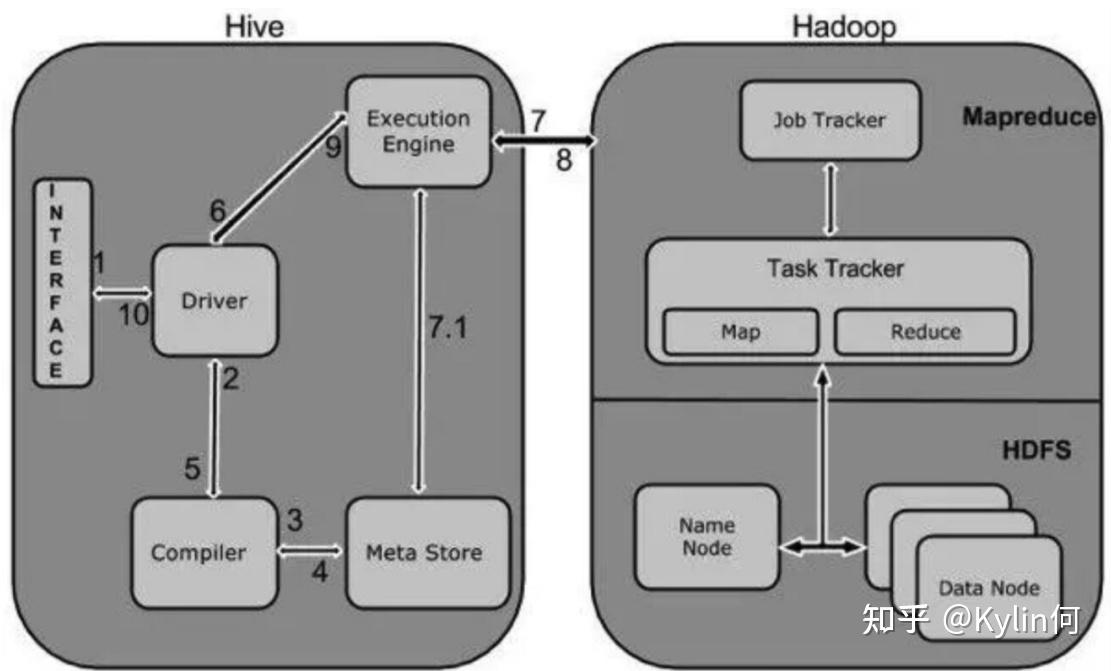 hive架构及原理