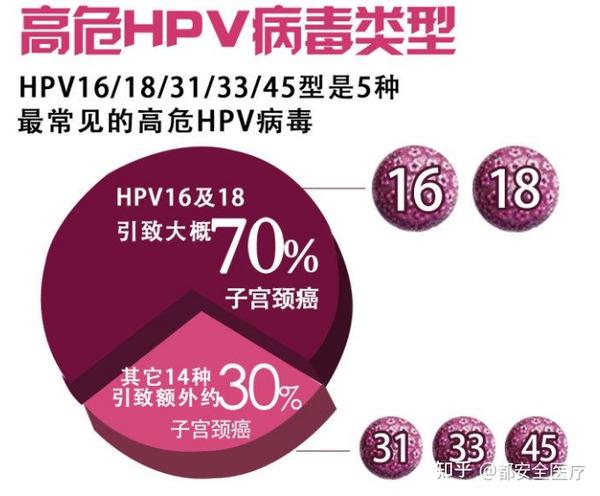 高危型hpv感染: 1,皮肤表现:有资料表明皮肤的鲍温病,基底细胞癌,帕