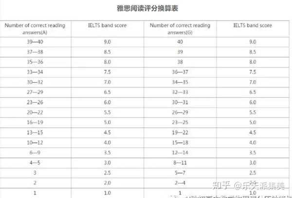 如何准备雅思考试前先了解雅思评分标准