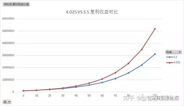 财富管理ii"复利 时间,经济下行期,锁定利率很重要!