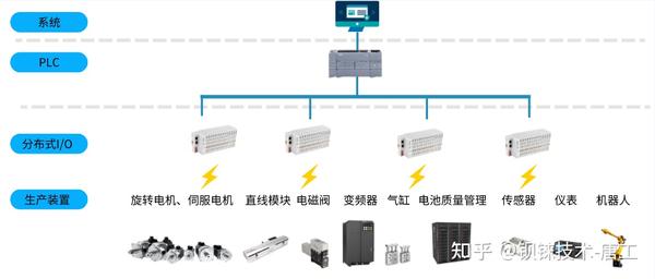 锂电池制造数据采集设备分布式IO模块的巨大优势 知乎