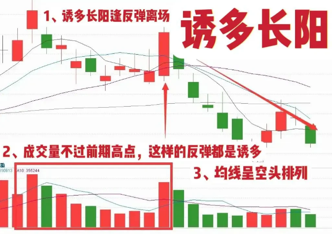 在a股如果碰到股票出现诱多长阳要注意风险因为这是主力出货的信号