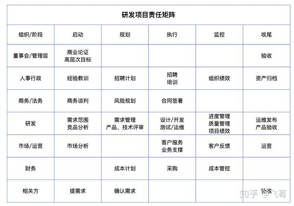 组织协同-研发项目责任矩阵