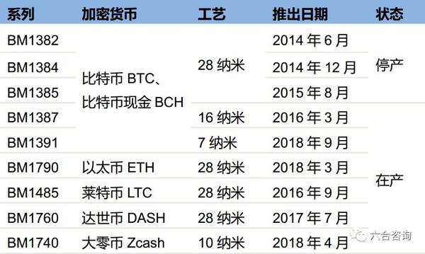 公司持续开发迭代算力强大,低功耗的加密货币矿机,提供各种加密货币