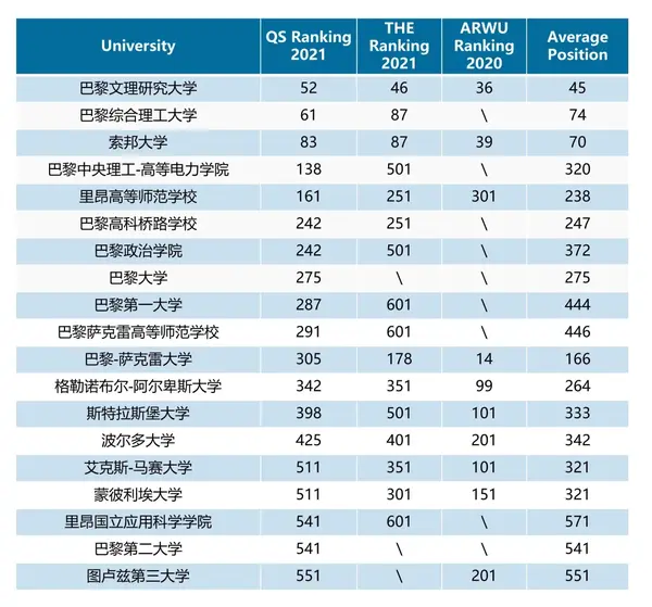 最新世界大学排名你看了吗法国各大学qsthearwu排名解析