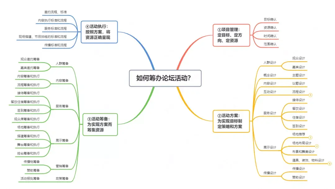 1张思维导图搞定论坛策划筹备2021版附264高峰论坛活动策划方案35份