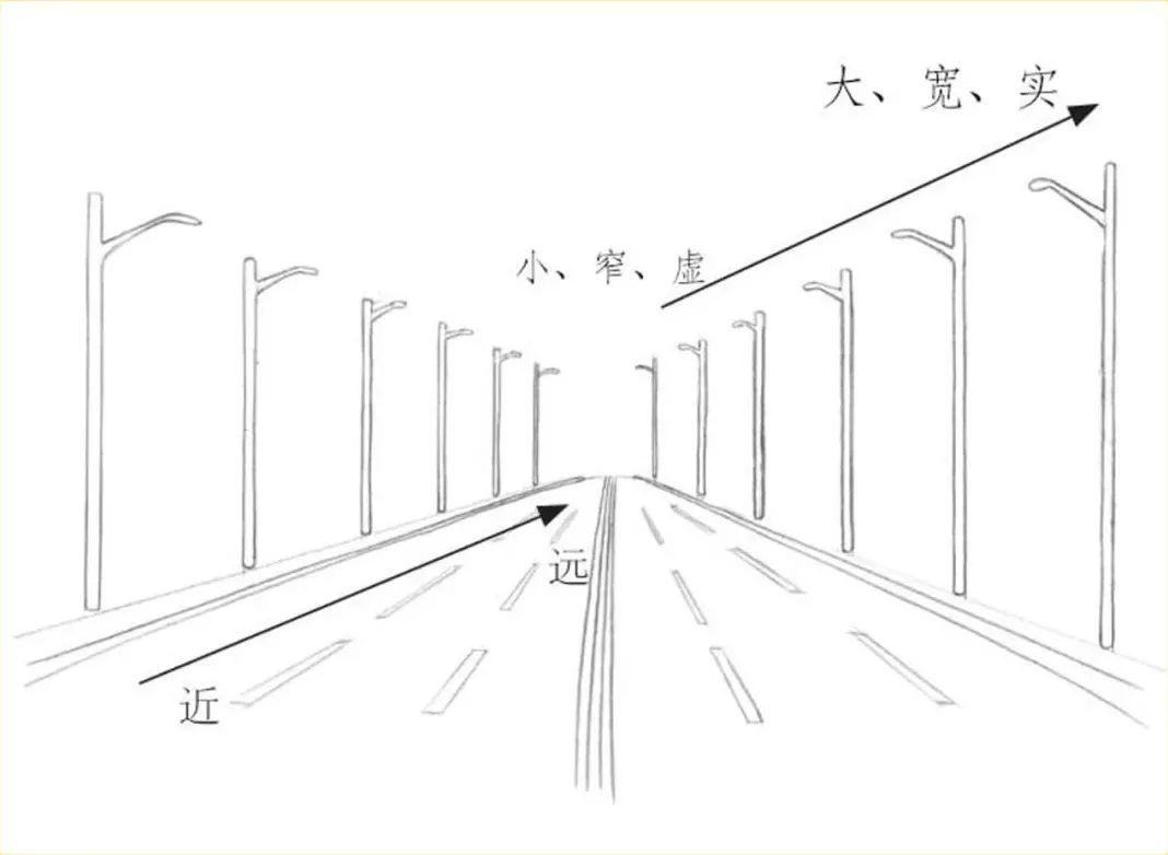 2.近宽远窄.例如下图的立方体透视图近处的那个边就比远处的边宽.