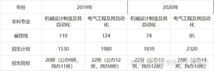 河南专升本热门专业的就业方向分析 知乎