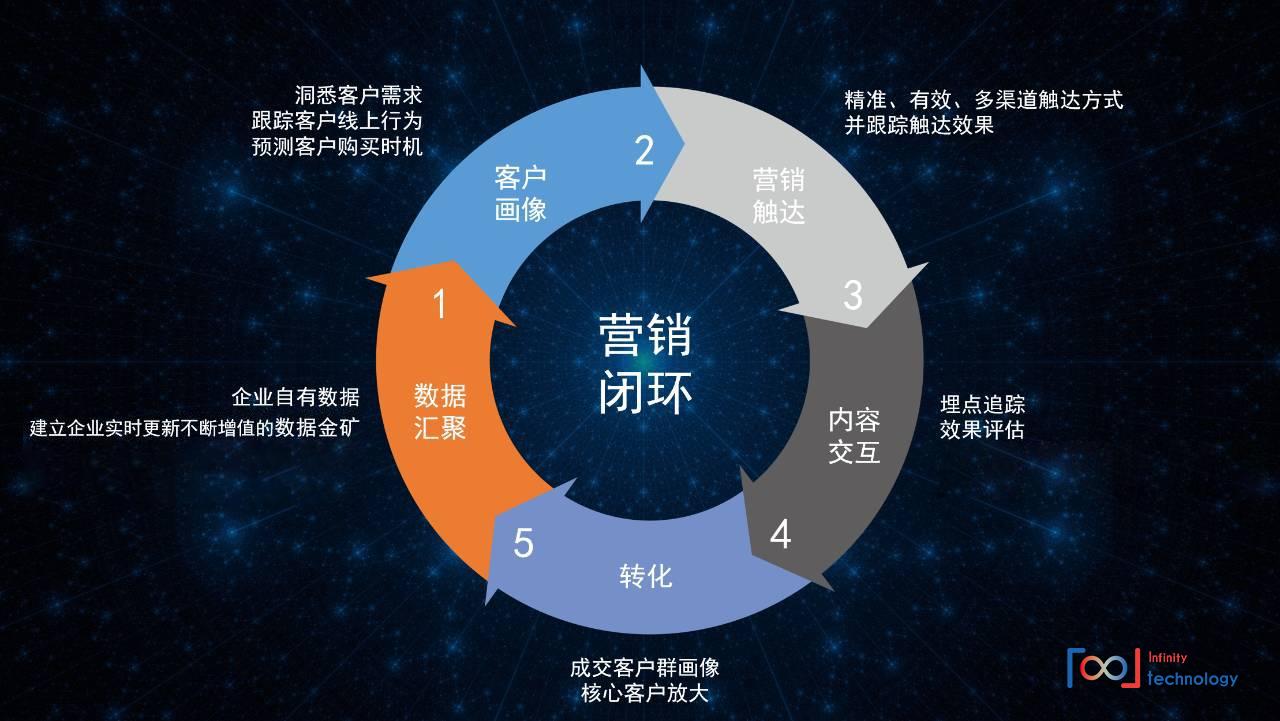 知多宝智能营销系统构建企业数字化资产