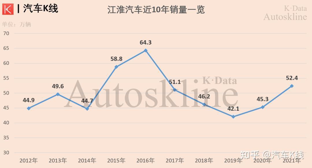 从财务业绩指标来看,江淮汽车去年营业收入为402.1亿元,同比减少6.