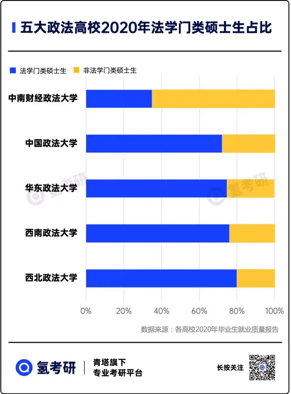 注:华东政法大学法学门类硕士生统计参考的是2018年硕士生招收专业