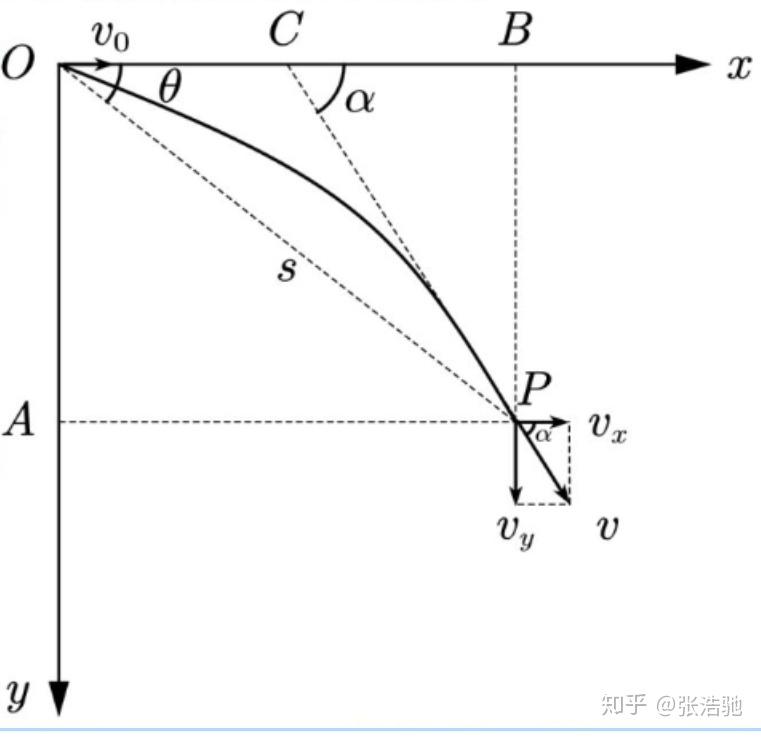 高中物理重要基本概念和二级结论推导运动学部分2