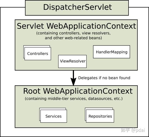 Spring框架系列 13 SpringMVC实现原理之DispatcherServlet的初始化过程 知乎