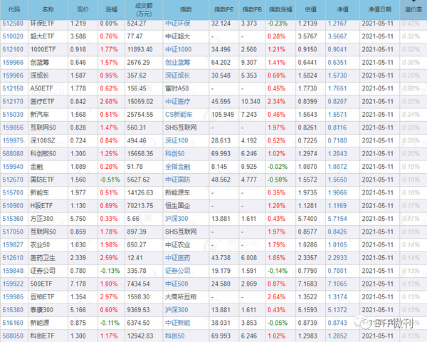 2021年5月12日 近期最热门的etf溢价率数据 etf溢价率超过2%以上的