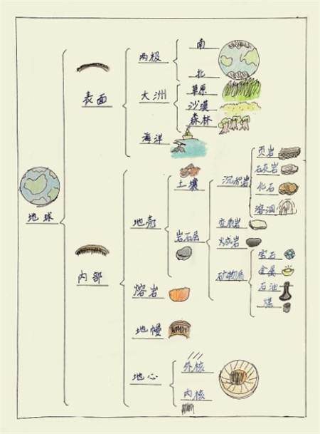 如何通过思维导图进行启蒙教育?