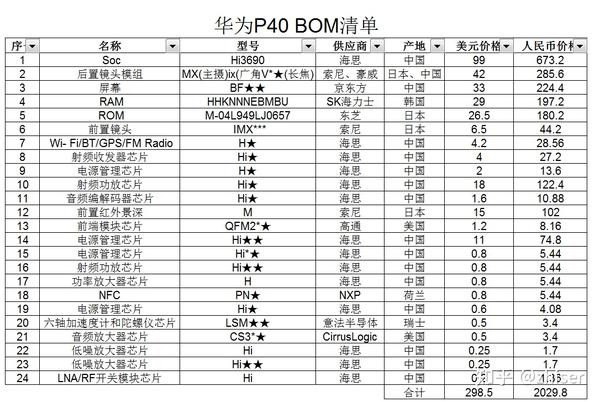 2份机密内参爆出的小米10和华为p40 bom物料清单,告诉我真相!