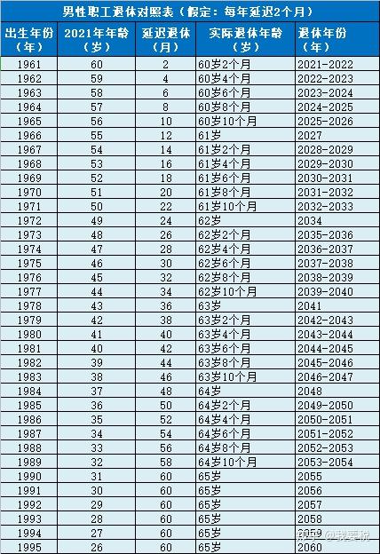 我们假定按照每年延迟2个月退休,小编推测出了这份退休时间表