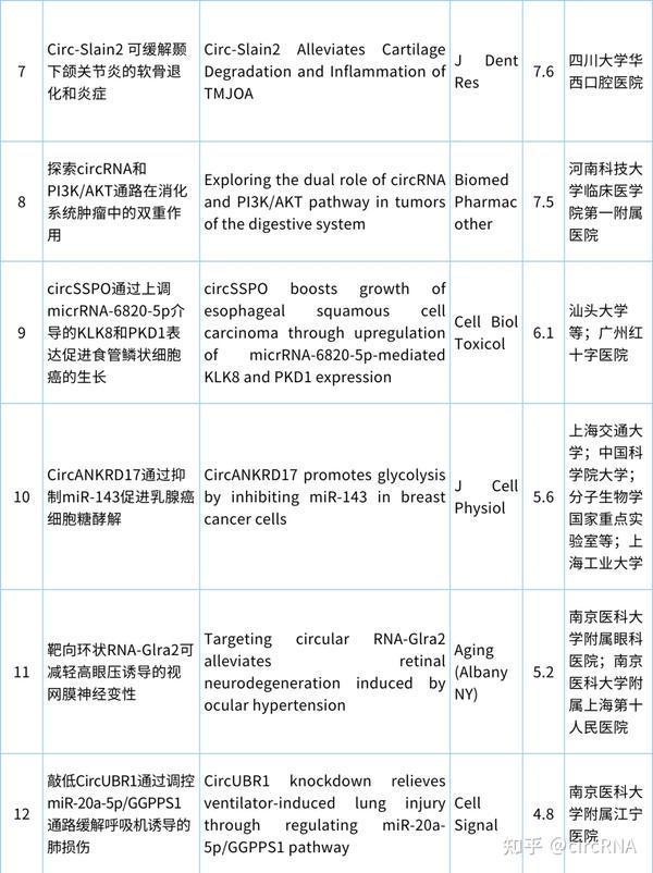 circRNA研究汇总20231009 20231015 知乎