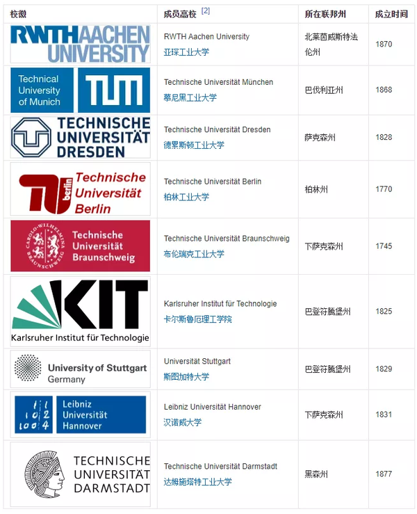 德国留学德国理工科tu9大学申请难度排行