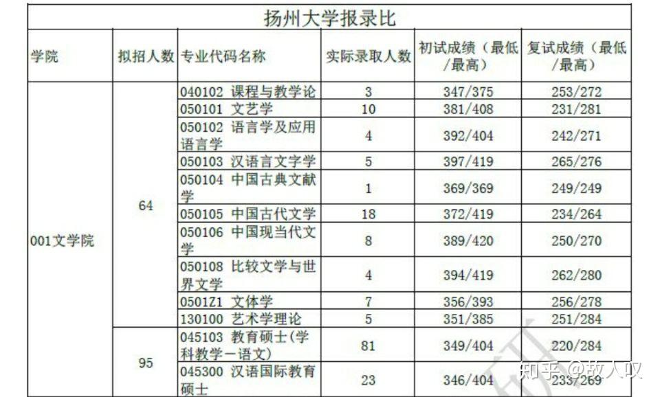 请问大家学科语文考研是选扬州大学还是江苏师范大学呢本人徐州人不