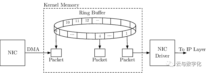 linux 网卡ring buffers的示意图 知乎