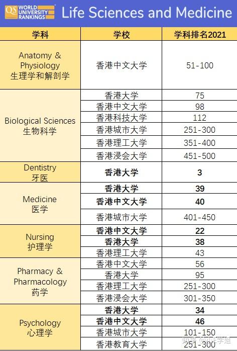 2021年qs世界大学学科排名,香港院校的排名亮眼!