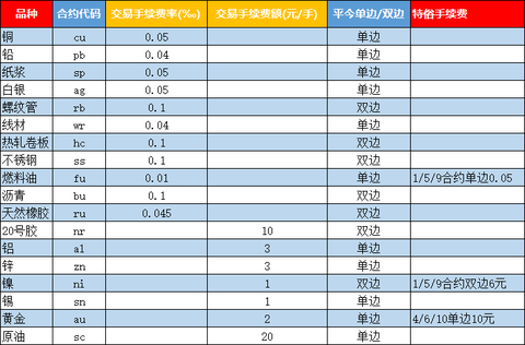 期货上的手续费加一分是什么意思?