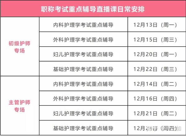 2022初级/主管护师预报名进行中(附报考攻略)