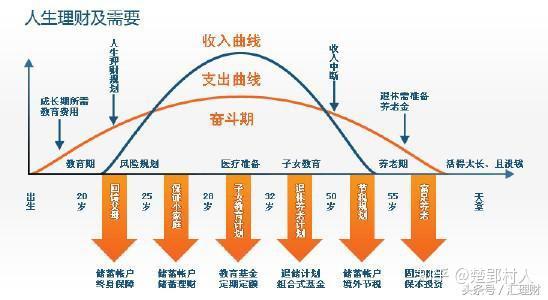 周期理论认为人的生命大致可以分为五个时期,单身期,家庭与事业形成期