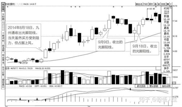 中国股市:股票一旦出现"光头光脚"k线,主力背后有什么